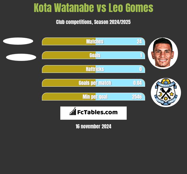 Kota Watanabe vs Leo Gomes h2h player stats