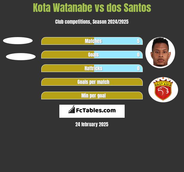 Kota Watanabe vs dos Santos h2h player stats