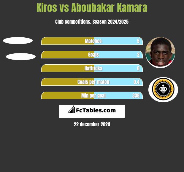 Kiros vs Aboubakar Kamara h2h player stats