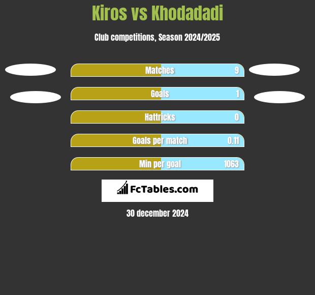 Kiros vs Khodadadi h2h player stats