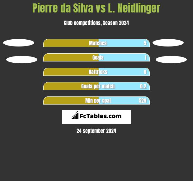 Pierre da Silva vs L. Neidlinger h2h player stats