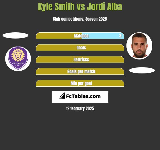 Kyle Smith vs Jordi Alba h2h player stats