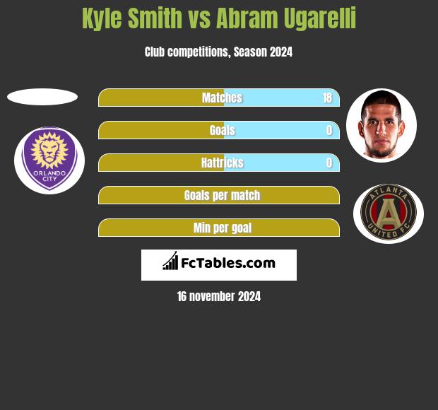 Kyle Smith vs Abram Ugarelli h2h player stats