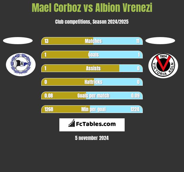 Mael Corboz vs Albion Vrenezi h2h player stats