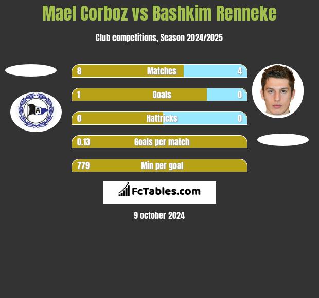 Mael Corboz vs Bashkim Renneke h2h player stats