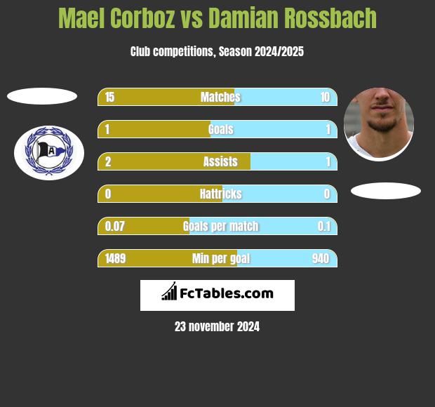 Mael Corboz vs Damian Rossbach h2h player stats