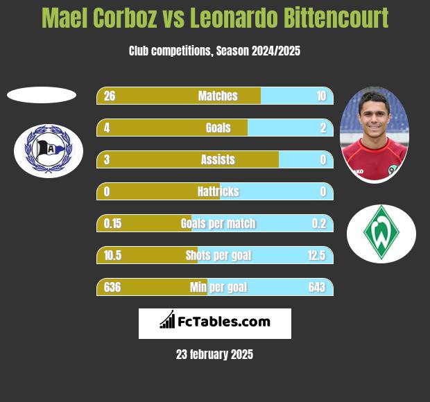 Mael Corboz vs Leonardo Bittencourt h2h player stats