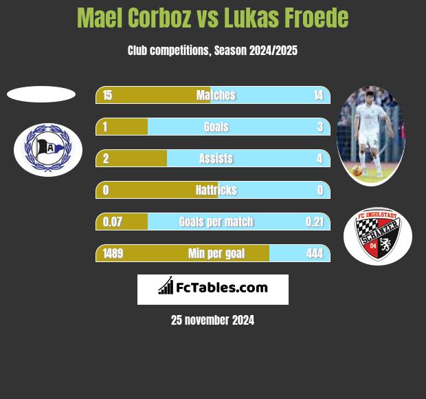 Mael Corboz vs Lukas Froede h2h player stats