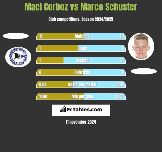 Mael Corboz vs Marco Schuster h2h player stats