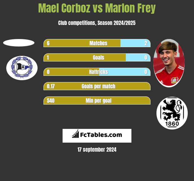 Mael Corboz vs Marlon Frey h2h player stats