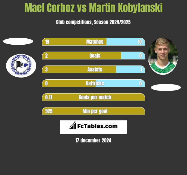 Mael Corboz vs Martin Kobylański h2h player stats