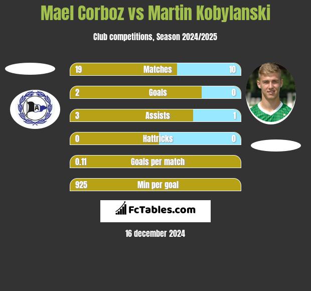 Mael Corboz vs Martin Kobylanski h2h player stats