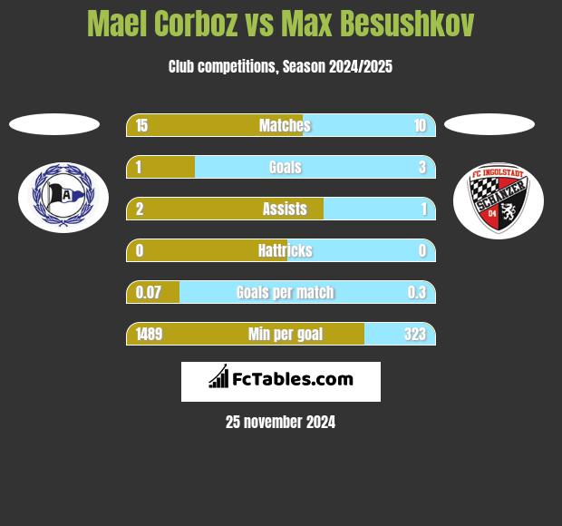 Mael Corboz vs Max Besushkov h2h player stats