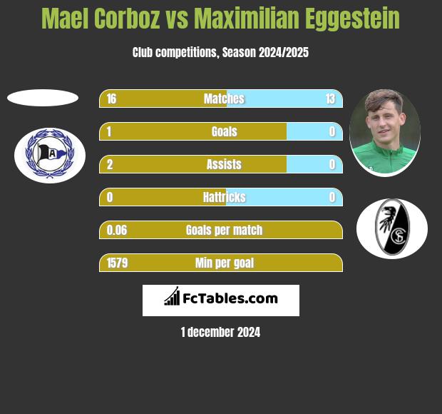 Mael Corboz vs Maximilian Eggestein h2h player stats