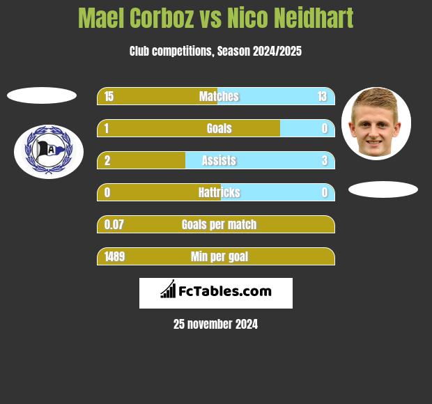 Mael Corboz vs Nico Neidhart h2h player stats