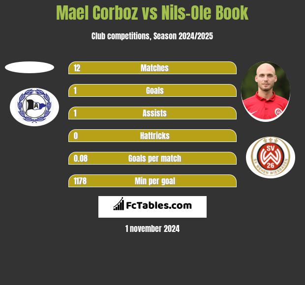 Mael Corboz vs Nils-Ole Book h2h player stats