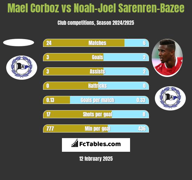 Mael Corboz vs Noah-Joel Sarenren-Bazee h2h player stats