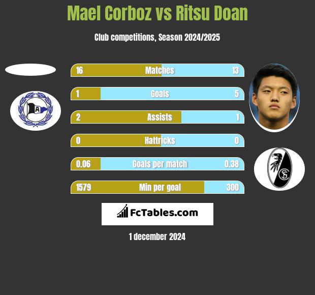 Mael Corboz vs Ritsu Doan h2h player stats