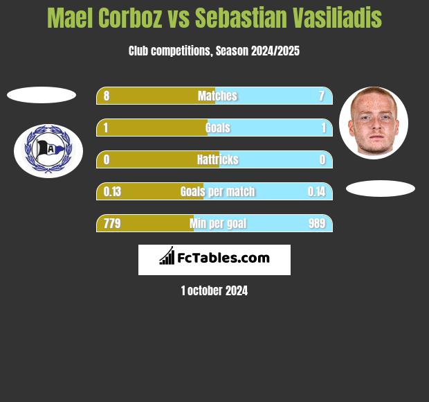 Mael Corboz vs Sebastian Vasiliadis h2h player stats