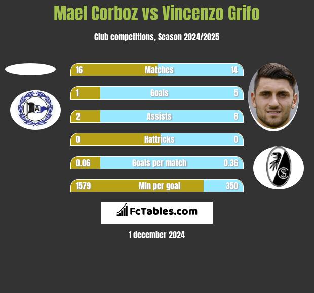 Mael Corboz vs Vincenzo Grifo h2h player stats