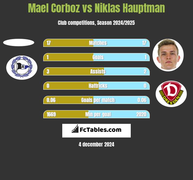 Mael Corboz vs Niklas Hauptman h2h player stats