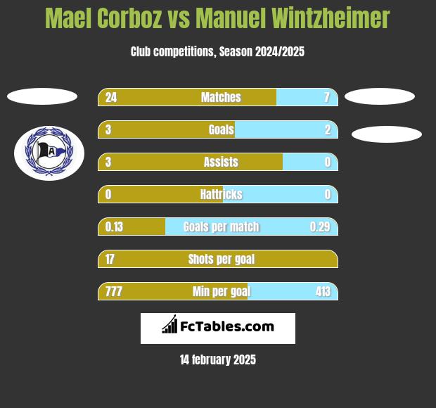 Mael Corboz vs Manuel Wintzheimer h2h player stats