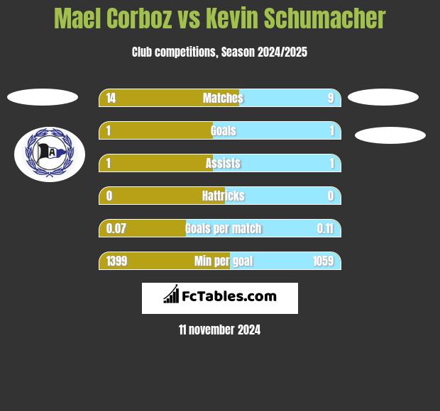 Mael Corboz vs Kevin Schumacher h2h player stats