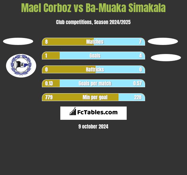 Mael Corboz vs Ba-Muaka Simakala h2h player stats