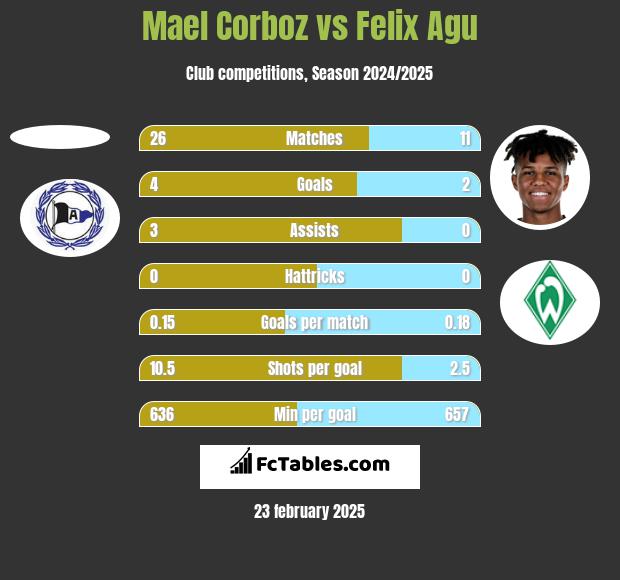 Mael Corboz vs Felix Agu h2h player stats