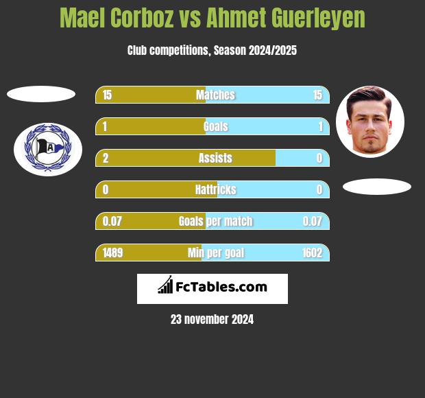 Mael Corboz vs Ahmet Guerleyen h2h player stats