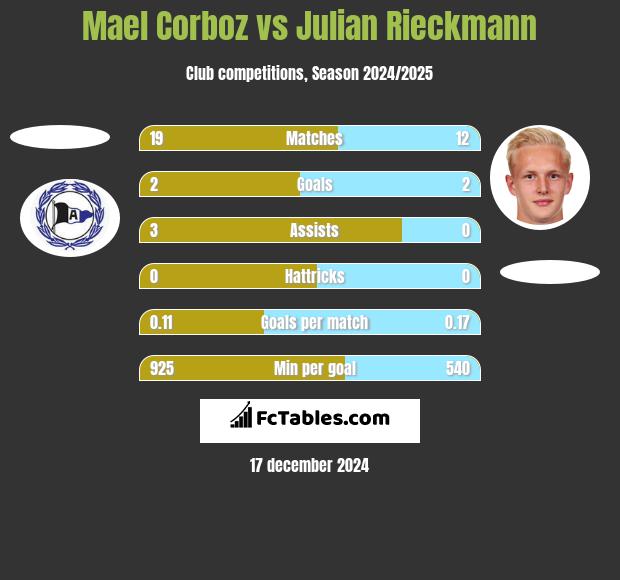 Mael Corboz vs Julian Rieckmann h2h player stats