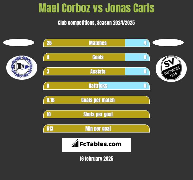 Mael Corboz vs Jonas Carls h2h player stats