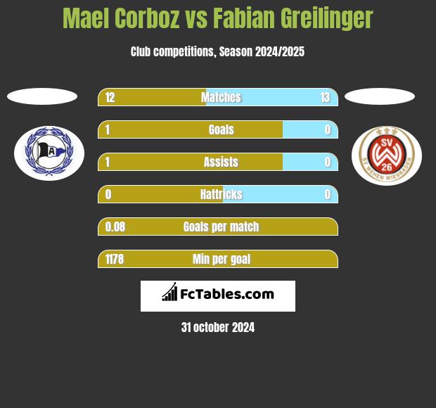 Mael Corboz vs Fabian Greilinger h2h player stats