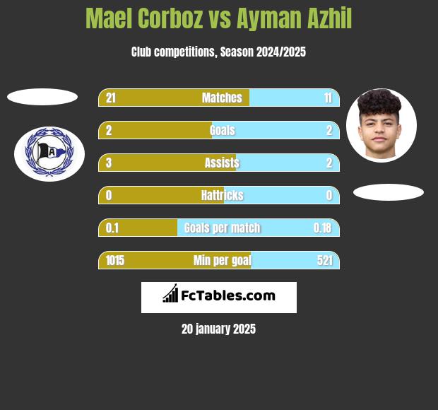 Mael Corboz vs Ayman Azhil h2h player stats