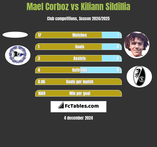 Mael Corboz vs Kiliann Sildillia h2h player stats