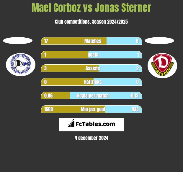 Mael Corboz vs Jonas Sterner h2h player stats