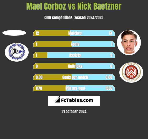 Mael Corboz vs Nick Baetzner h2h player stats