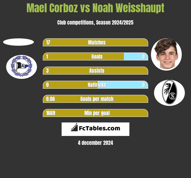 Mael Corboz vs Noah Weisshaupt h2h player stats