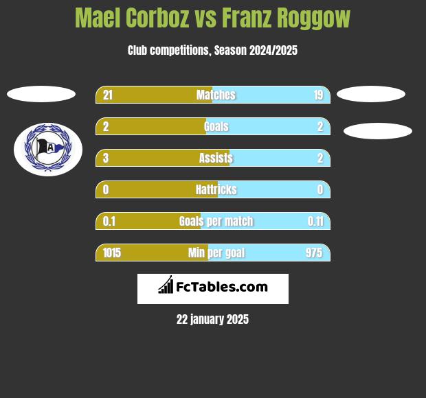 Mael Corboz vs Franz Roggow h2h player stats