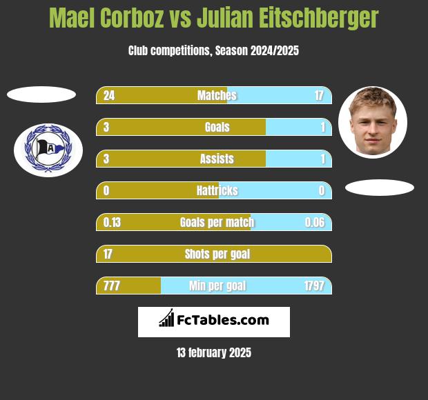 Mael Corboz vs Julian Eitschberger h2h player stats