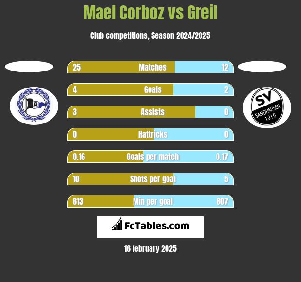 Mael Corboz vs Greil h2h player stats