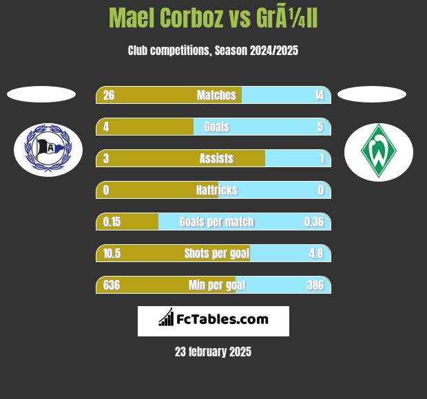 Mael Corboz vs GrÃ¼ll h2h player stats