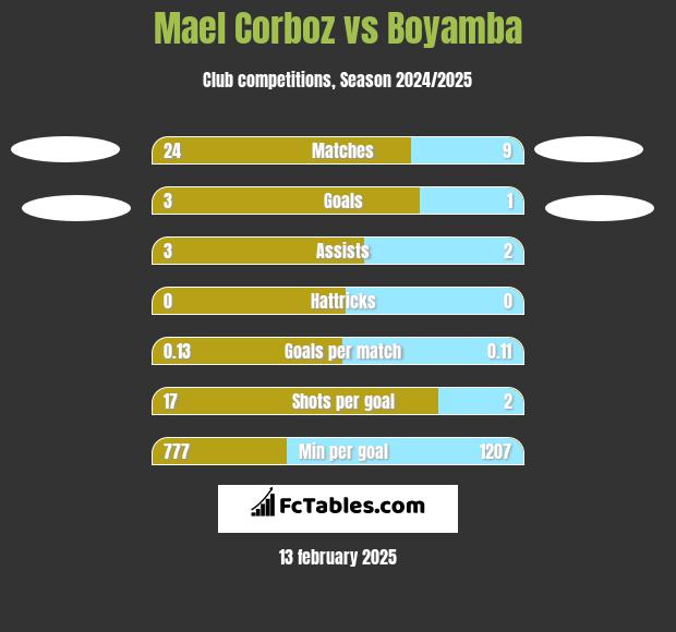 Mael Corboz vs Boyamba h2h player stats