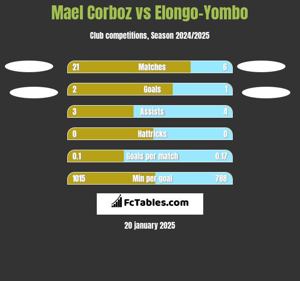 Mael Corboz vs Elongo-Yombo h2h player stats