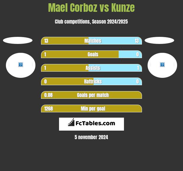 Mael Corboz vs Kunze h2h player stats