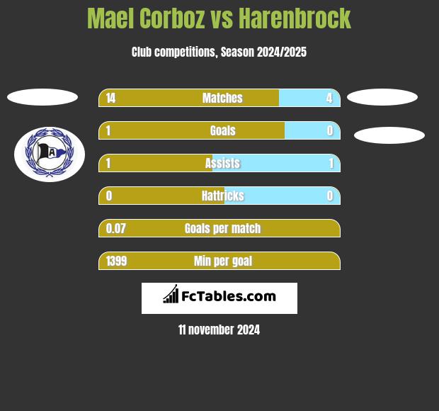 Mael Corboz vs Harenbrock h2h player stats