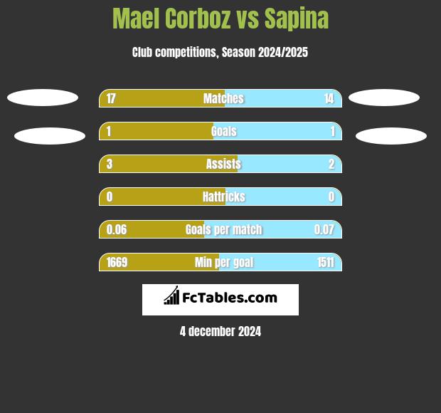 Mael Corboz vs Sapina h2h player stats