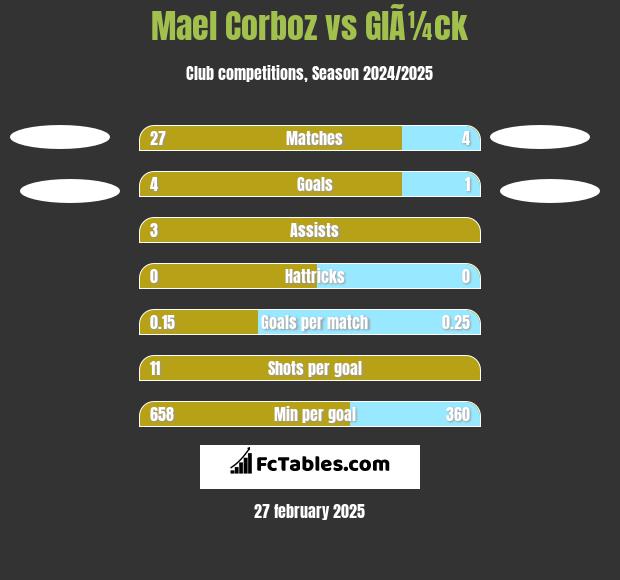 Mael Corboz vs GlÃ¼ck h2h player stats