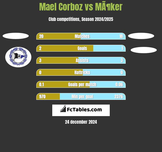 Mael Corboz vs MÃ¶ker h2h player stats