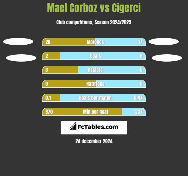 Mael Corboz vs Cigerci h2h player stats